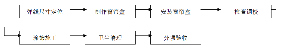 窗簾安裝，窗簾裝修，窗簾施工